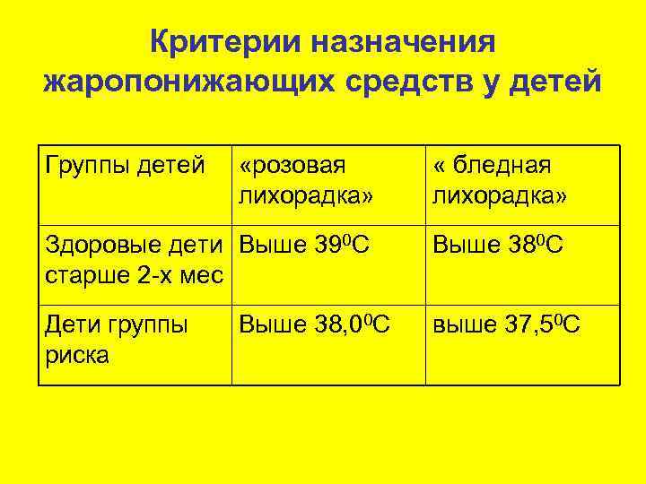  Критерии назначения жаропонижающих средств у детей Группы детей  «розовая  « бледная