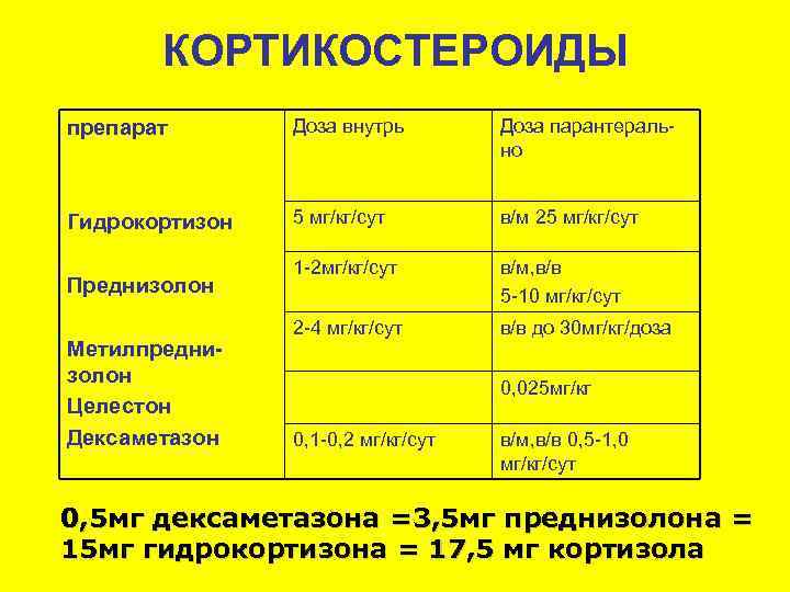   КОРТИКОСТЕРОИДЫ препарат  Доза внутрь   Доза парантераль-   