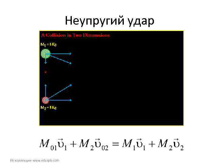      Неупругий удар Из коллекции www. eduspb. com 