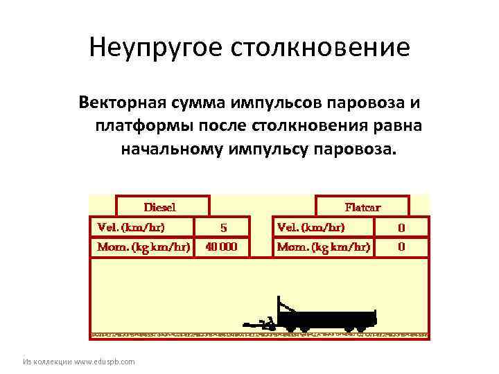     Неупругое столкновение   Векторная сумма импульсов паровоза и 