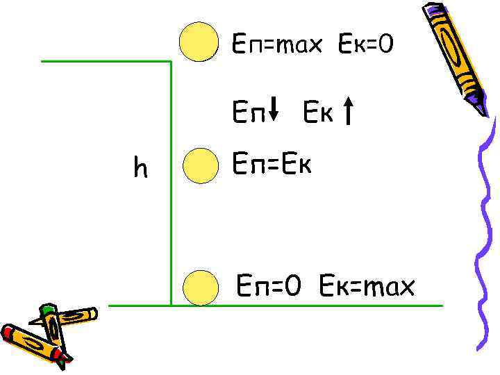   Eп=max Eк=0 Еп  Ек h  Еп=Ек  Еп=0 Ек=max 