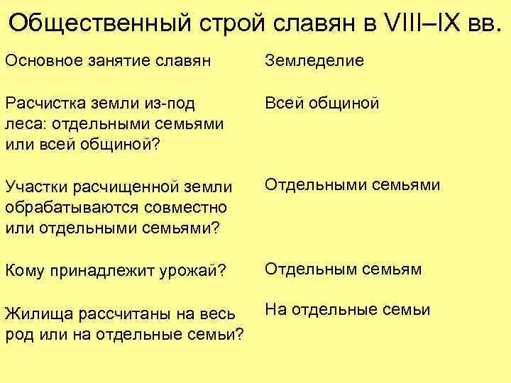Общественный строй славян в VIII–IX вв. Основное занятие славян  Земледелие Расчистка земли из-под
