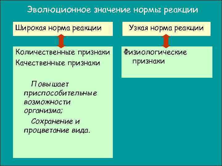 Эволюционное значение нормы реакции Широкая норма реакции Количественные признаки Качественные признаки Повышает приспособительные возможности