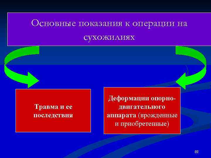 Основные показания к операции на  сухожилиях     Деформации опорно- Травма