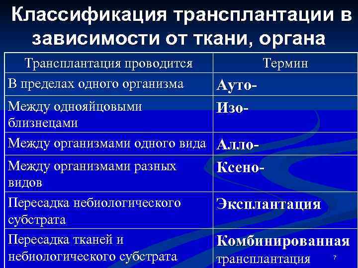 Классификация трансплантации в  зависимости от ткани, органа  Трансплантация проводится  Термин В