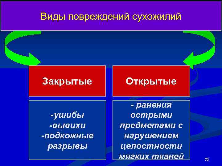 Виды повреждений сухожилий Закрытые  Открытые   - ранения  -ушибы  острыми