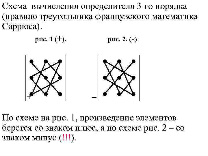 Схема вычисления определителя 3 -го порядка (правило треугольника французского математика Саррюса). рис. 1 (+).