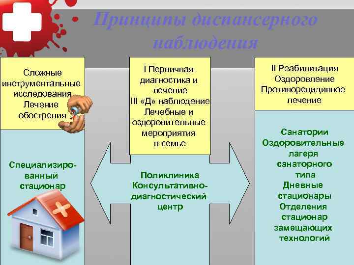     Диспансеризация больных     детей  • После