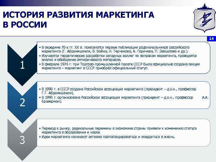 ИСТОРИЯ РАЗВИТИЯ МАРКЕТИНГА В РОССИИ 14 1 2 3 • В середине 70 -х