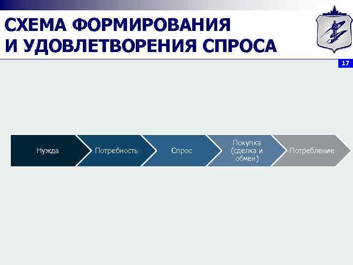 СХЕМА ФОРМИРОВАНИЯ И УДОВЛЕТВОРЕНИЯ СПРОСА 17 Нужда Потребность Спрос Покупка (сделка и обмен) Потребление