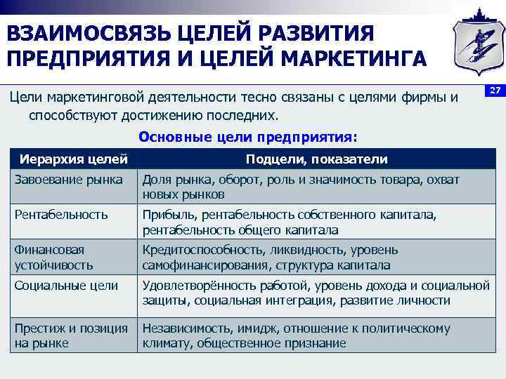 ВЗАИМОСВЯЗЬ ЦЕЛЕЙ РАЗВИТИЯ ПРЕДПРИЯТИЯ И ЦЕЛЕЙ МАРКЕТИНГА Цели маркетинговой деятельности тесно связаны с целями