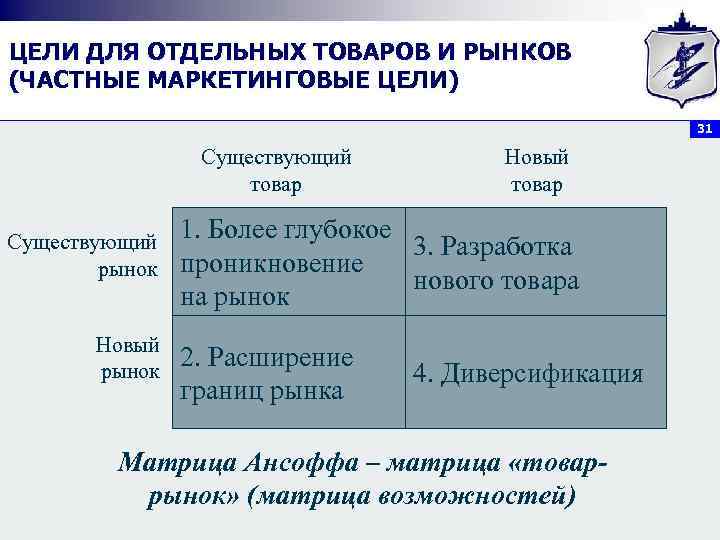 ЦЕЛИ ДЛЯ ОТДЕЛЬНЫХ ТОВАРОВ И РЫНКОВ (ЧАСТНЫЕ МАРКЕТИНГОВЫЕ ЦЕЛИ) 31 Существующий товар Существующий рынок