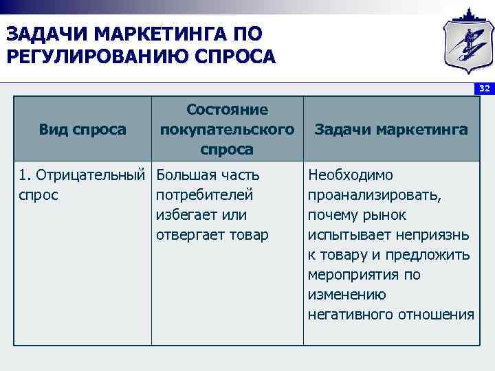 ЗАДАЧИ МАРКЕТИНГА ПО РЕГУЛИРОВАНИЮ СПРОСА 32 Вид спроса Состояние покупательского спроса 1. Отрицательный Большая