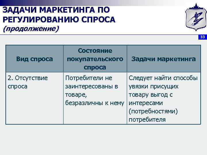 ЗАДАЧИ МАРКЕТИНГА ПО РЕГУЛИРОВАНИЮ СПРОСА (продолжение) 33 Вид спроса 2. Отсутствие спроса Состояние покупательского