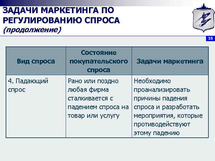 ЗАДАЧИ МАРКЕТИНГА ПО РЕГУЛИРОВАНИЮ СПРОСА (продолжение) 35 Вид спроса 4. Падающий спрос Состояние покупательского