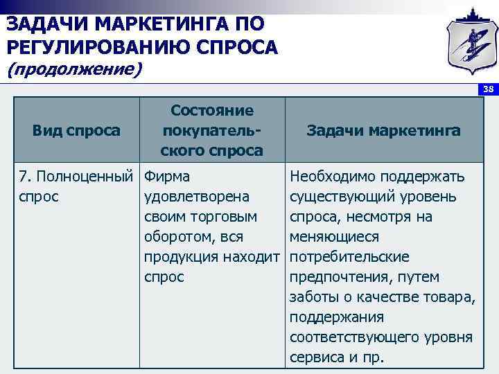 ЗАДАЧИ МАРКЕТИНГА ПО РЕГУЛИРОВАНИЮ СПРОСА (продолжение) 38 Вид спроса Состояние покупательского спроса 7. Полноценный