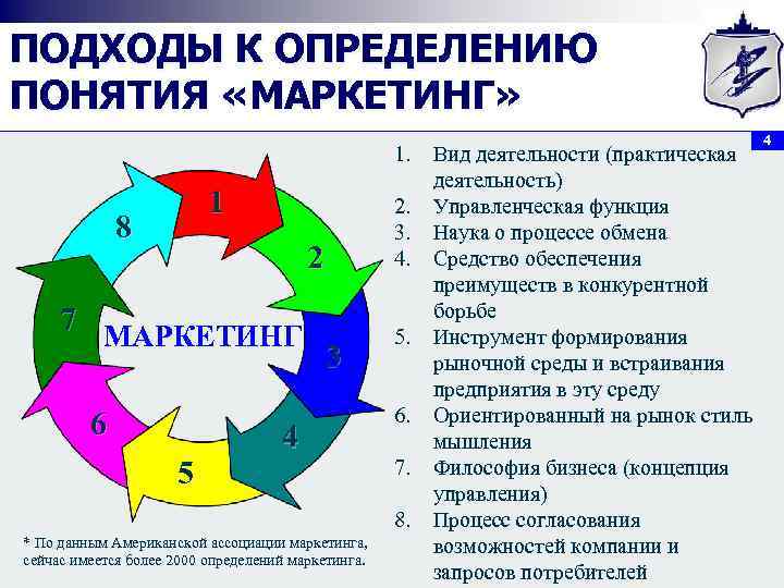 ПОДХОДЫ К ОПРЕДЕЛЕНИЮ ПОНЯТИЯ «МАРКЕТИНГ» 1. 1 8 2. 3. 4. 2 7 МАРКЕТИНГ