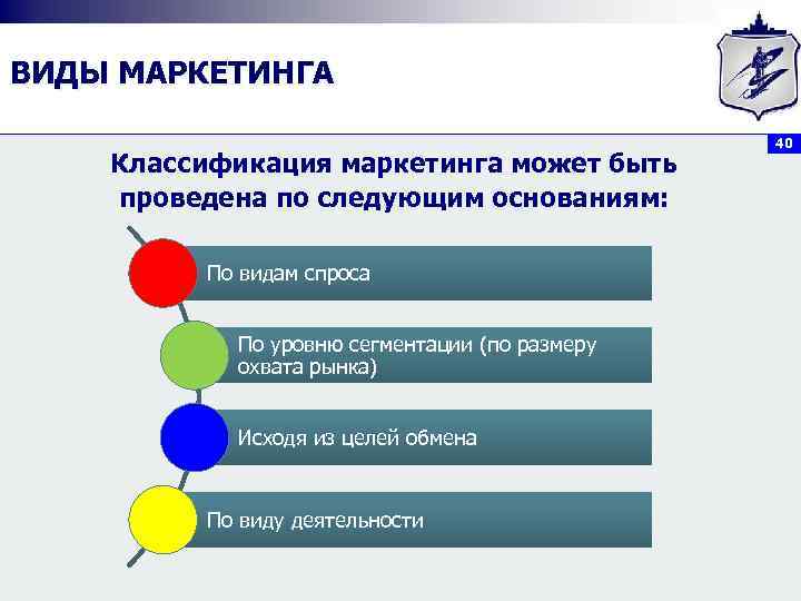 ВИДЫ МАРКЕТИНГА Классификация маркетинга может быть проведена по следующим основаниям: По видам спроса По