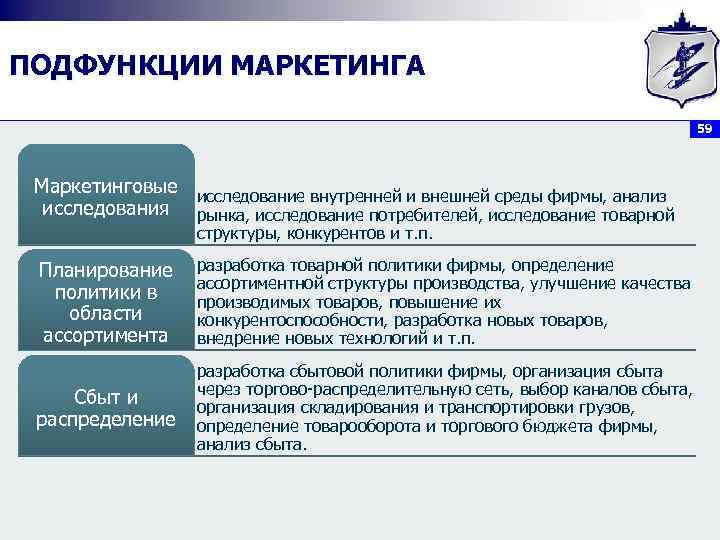 ПОДФУНКЦИИ МАРКЕТИНГА 59 Маркетинговые исследование внутренней и внешней среды фирмы, анализ исследования рынка, исследование