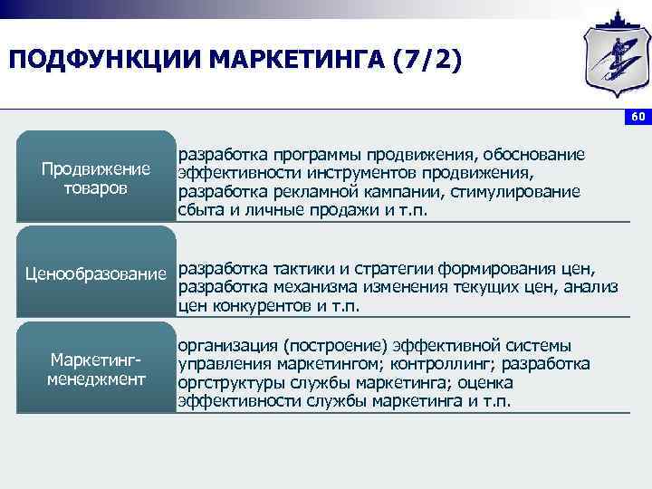 ПОДФУНКЦИИ МАРКЕТИНГА (7/2) 60 Продвижение товаров разработка программы продвижения, обоснование эффективности инструментов продвижения, разработка