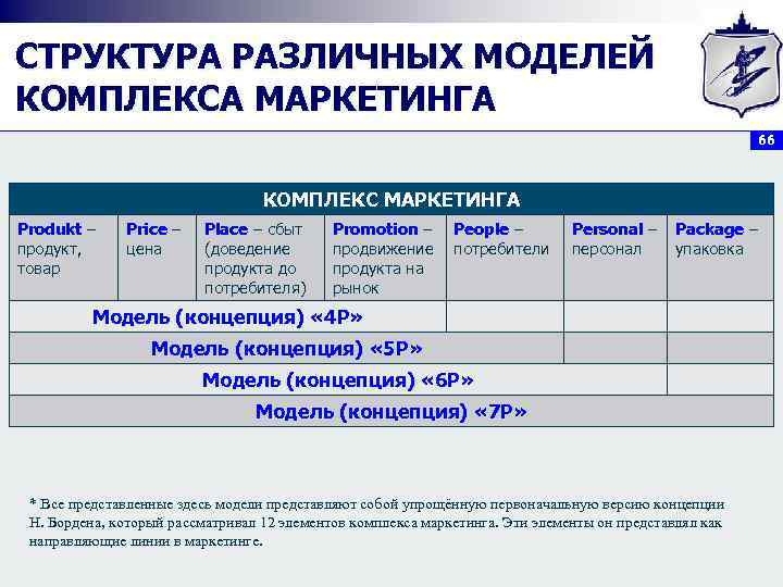 СТРУКТУРА РАЗЛИЧНЫХ МОДЕЛЕЙ КОМПЛЕКСА МАРКЕТИНГА 66 КОМПЛЕКС МАРКЕТИНГА Produkt – продукт, товар Price –