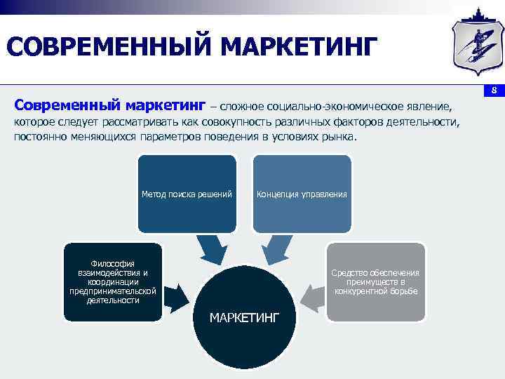 СОВРЕМЕННЫЙ МАРКЕТИНГ 8 Современный маркетинг – сложное социально-экономическое явление, которое следует рассматривать как совокупность