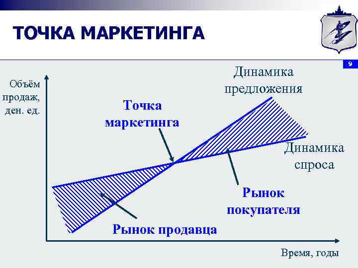 ТОЧКА МАРКЕТИНГА Объём продаж, ден. ед. Динамика предложения Точка маркетинга Динамика спроса Рынок покупателя