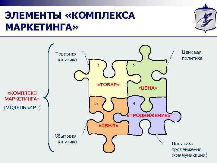 ЭЛЕМЕНТЫ «КОМПЛЕКСА МАРКЕТИНГА» Ценовая политика Товарная политика 1 2 «ТОВАР» «КОМПЛЕКС МАРКЕТИНГА» 3 (МОДЕЛЬ