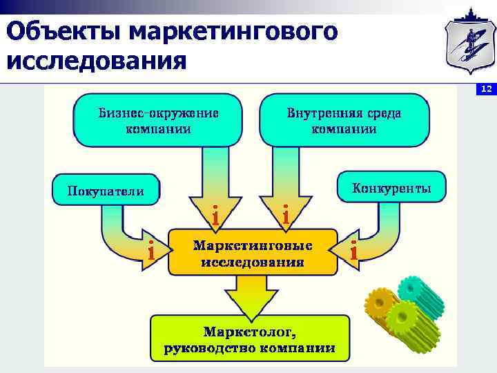 Объекты маркетингового исследования 12 