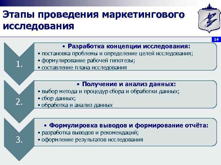 Этапы проведения маркетингового исследования 14 • Разработка концепции исследования: 1. • постановка проблемы и