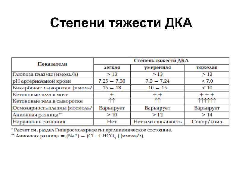 Степени тяжести ДКА 