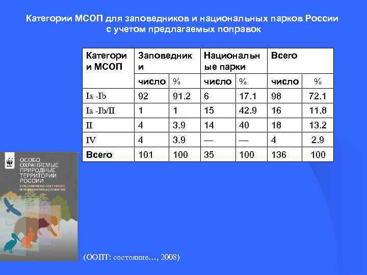 Категории МСОП для заповедников и национальных парков России с учетом предлагаемых поправок Категори и