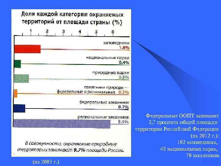 Федеральные ООПТ занимают 2, 7 процента общей площади территории Российской Федерации (на 2012 г.