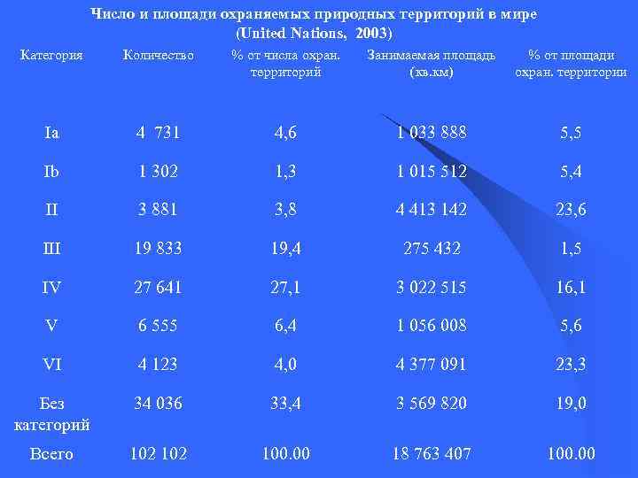 Число и площади охраняемых природных территорий в мире (United Nations, 2003) Категория Количество %