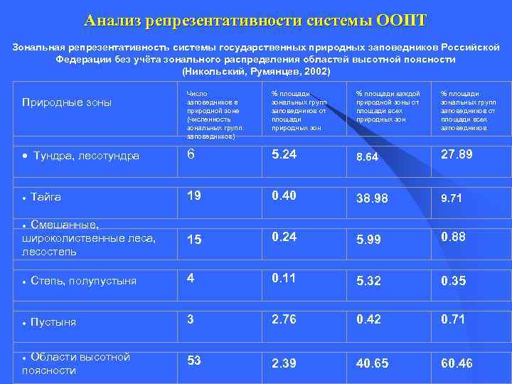 Анализ репрезентативности системы ООПТ Зональная репрезентативность системы государственных природных заповедников Российской Федерации без учёта