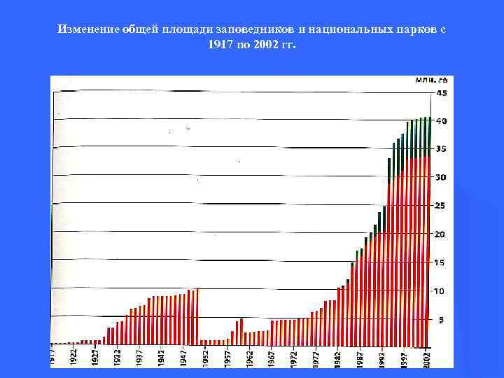 Изменение общей площади заповедников и национальных парков с 1917 по 2002 гг. 