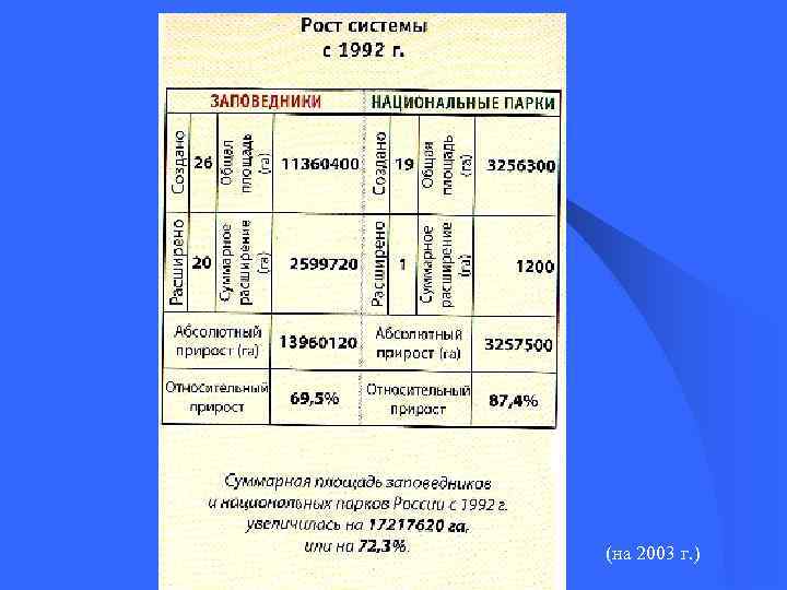 (на 2003 г. ) 