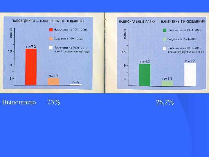 Выполнено 23% 26, 2% 