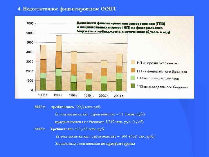 4. Недостаточное финансирование ООПТ 2005 г. требовалось 122, 5 млн. руб. (в том числе