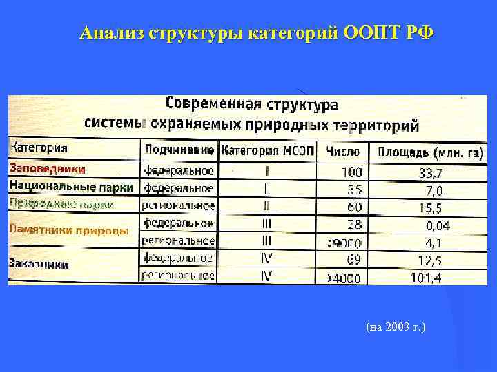 Анализ структуры категорий ООПТ РФ (на 2003 г. ) 