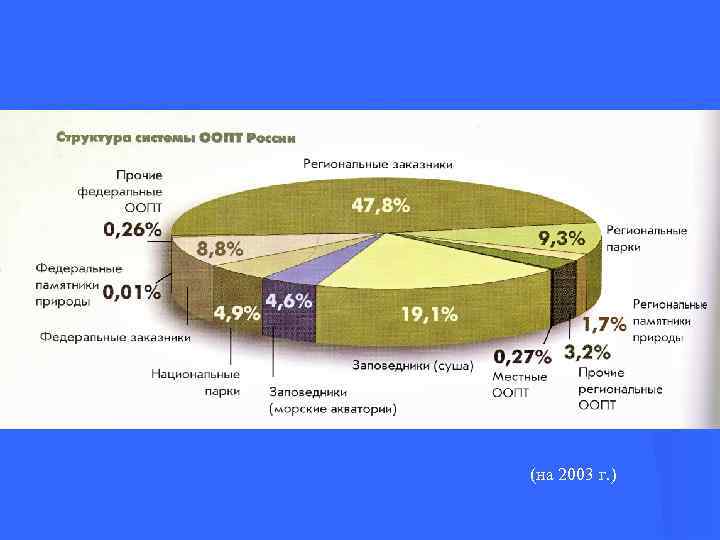 (на 2003 г. ) 