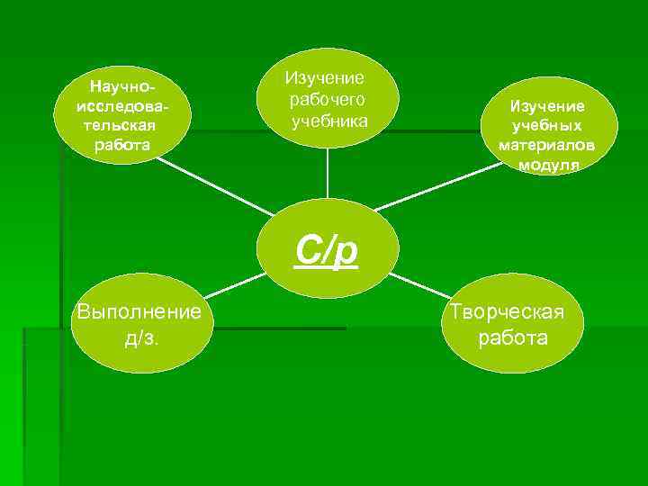  Научно-   Изучение исследова-  рабочего   Изучение тельская учебника 