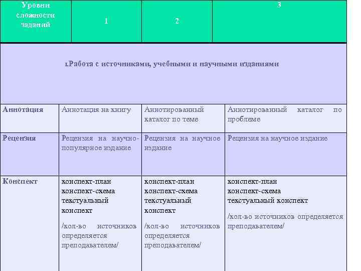 Уровни 3 сложности заданий Уровни 3 сложности заданий