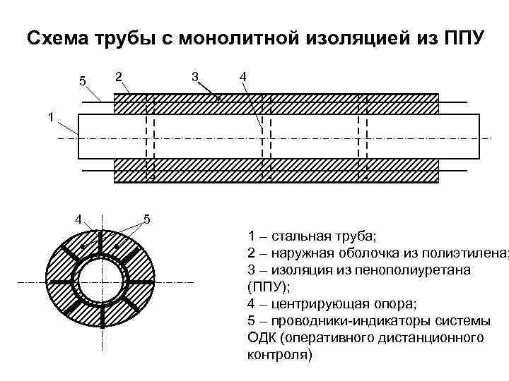 Схема трубы