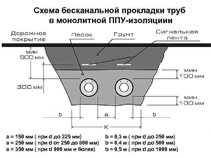 Расстояние между трубами. Схема канальной прокладки трубопровода теплосети. Ширина траншеи для труб 32 мм. Ширина траншеи для труб 125 мм. Ширина траншеи для трубы 110 мм.