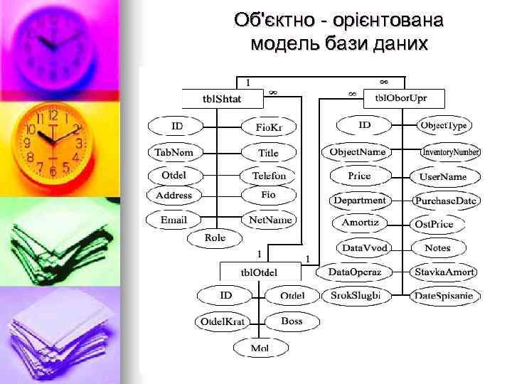 Об'єктно - орієнтована модель бази даних 