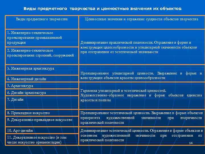  . Виды предметного творчества и ценностные значения их объектов Виды предметного творчества 