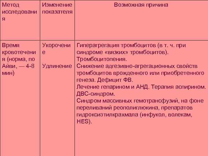 Метод Изменение исследовани показателя я Возможная причина Время Укорочени кровотечени е я (норма, по