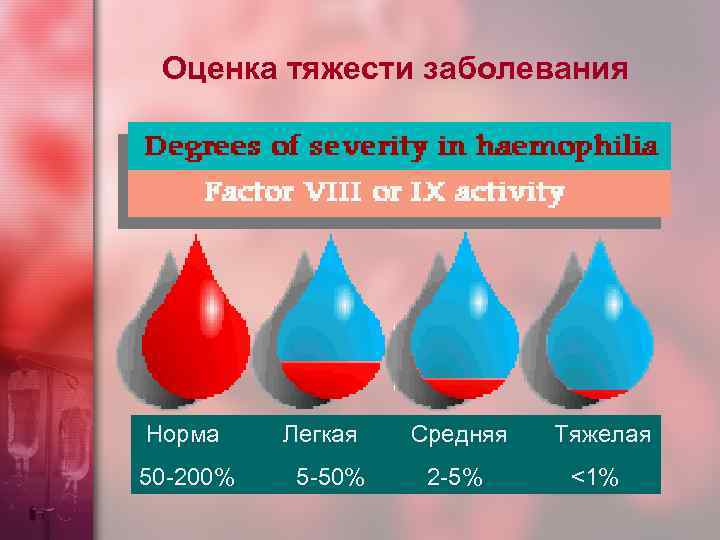Оценка тяжести заболевания Норма Легкая Средняя Тяжелая 50 -200% 5 -50% 2 -5% <1%