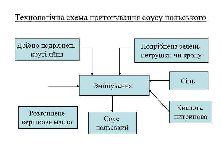 Технологічна схема приготування соусу польського Дрібно подрібнені круті яйця Подрібнена зелень петрушки чи кропу